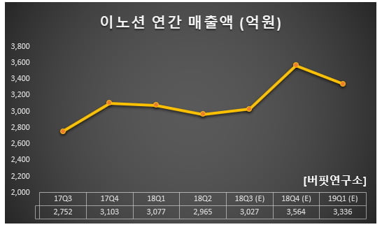 이노션 연간 매출액 (억원)