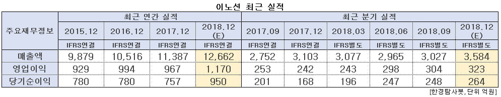 이노션 최근 실적