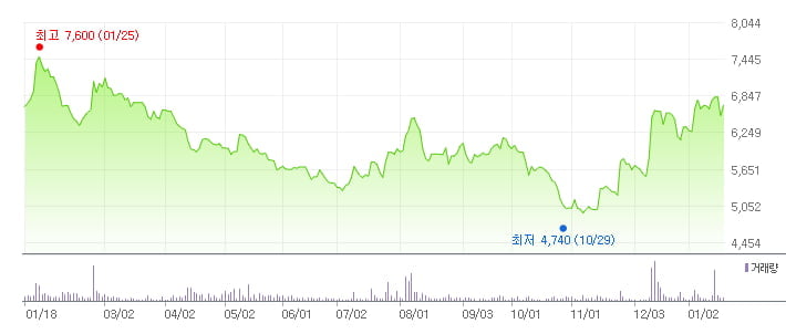 백산 최근 1년간 주가 추이