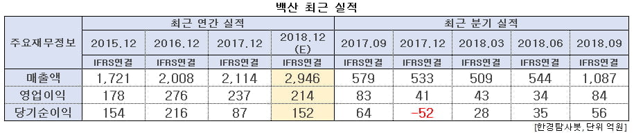 백산 최근 실적