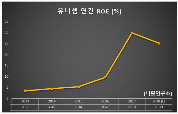 유니셈 연간 ROE (%)