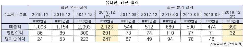 유니셈 최근 실적