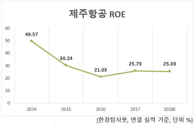 제주항공 ROE