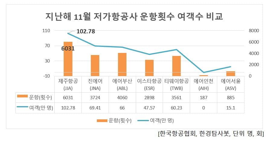 지난해 11월 LCC 이용객수 이용횟수 비교