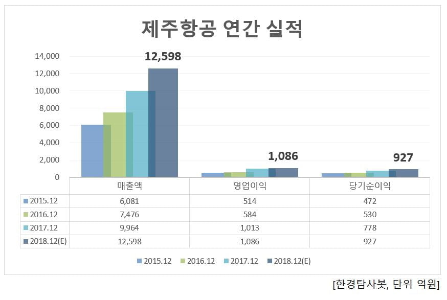 제주항공 연간 실적