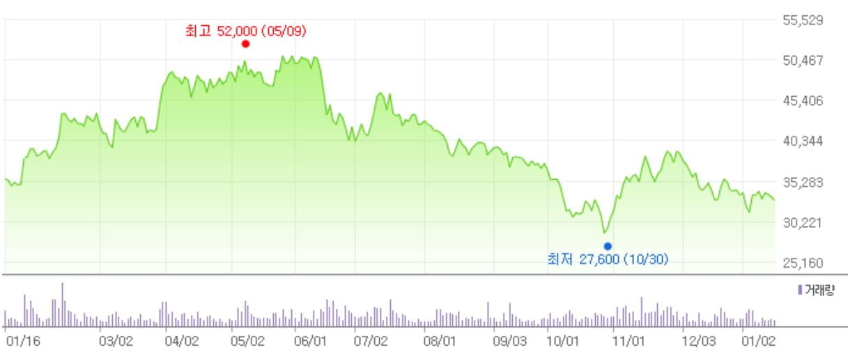 제주항공의 최근 1년간 주가 추이