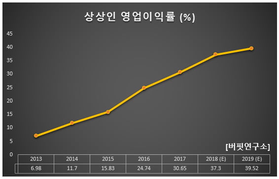 상상인 영업이익률 (%)