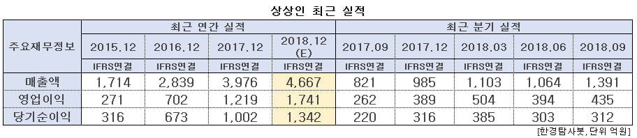 상상인 최근 실적