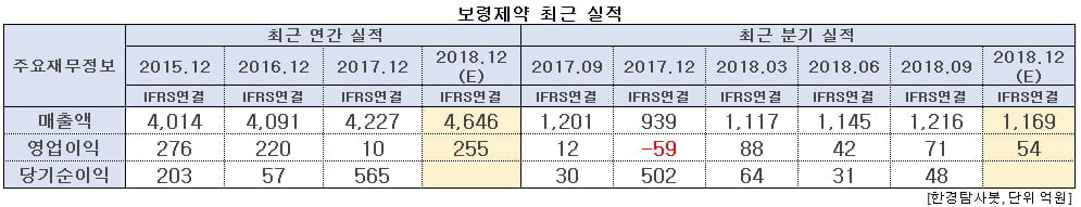 보령제약 최근 실적