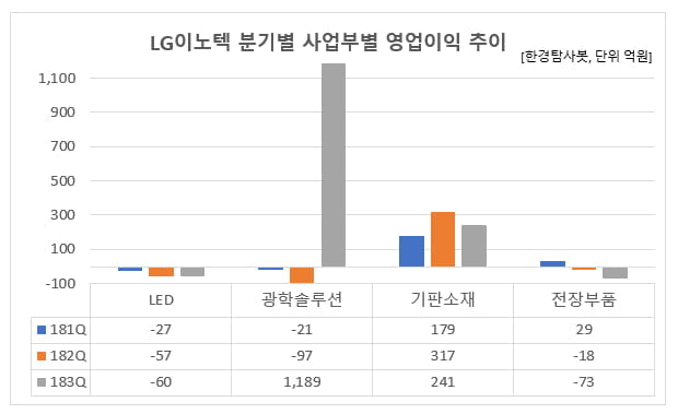 LG이노텍 분기별 사업부별 영업이익 추이