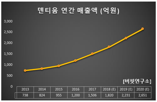 덴티움 연간 매출액 (억원)