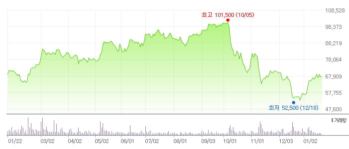덴티움 최근 1년간 주가 추이