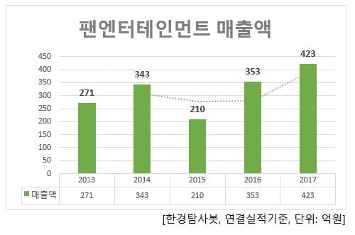 팬엔터테인먼트 매출액