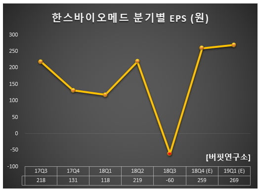 한스바이오메드 분기별 EPS (원)