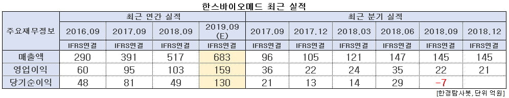 한스바이오메드 최근 실적