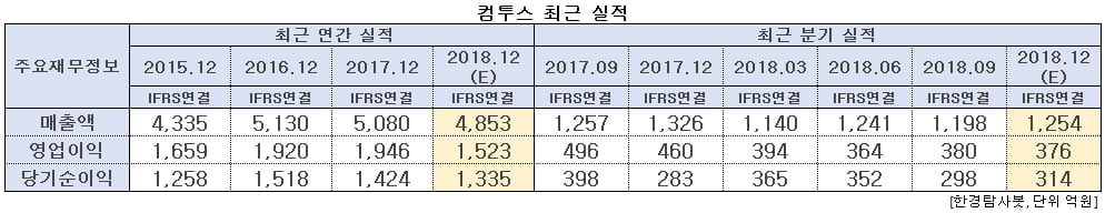 컴투스 최근 실적