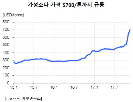 가성소다 가격강세