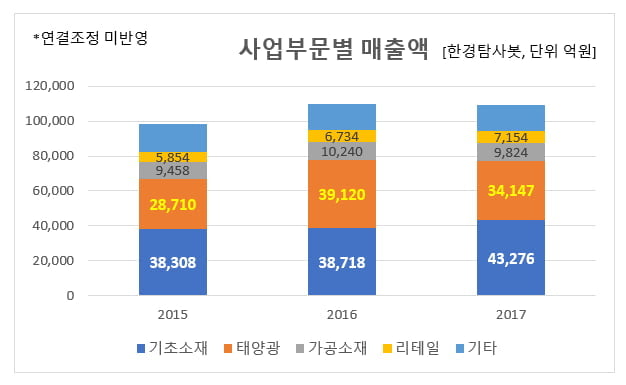 사업부문별 매출액