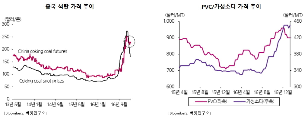 석탄, PVC, 가성소다 가격 추이