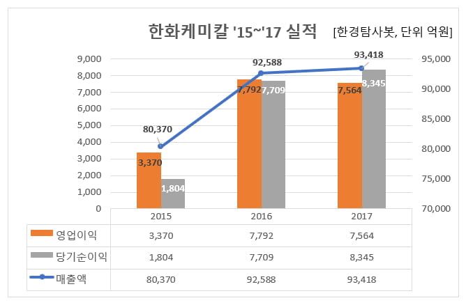 한화케미칼 '15~'17 실적