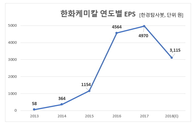 한화케미칼 연도별 EPS