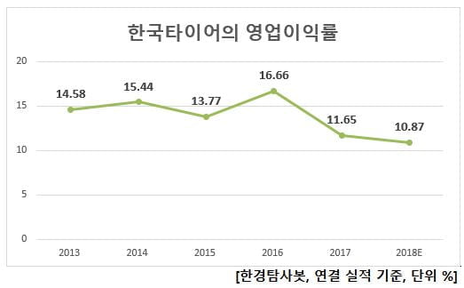 한국타이어 영업이익률