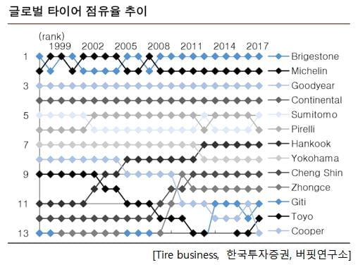 글로벌 타이어 점유율 순위