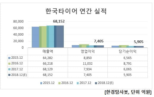 한국타이어 연간 실적