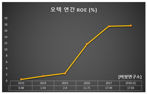 오텍 연간 ROE (%)