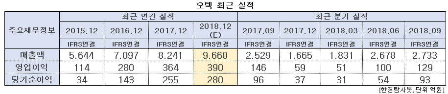 오텍 최근 실적