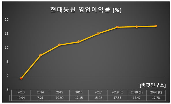 현대통신 영업이익률 (%)