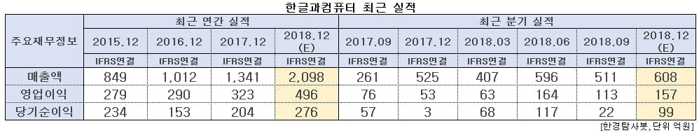 한글과컴퓨터 최근 실적