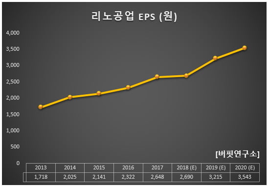 리노공업 EPS (원)