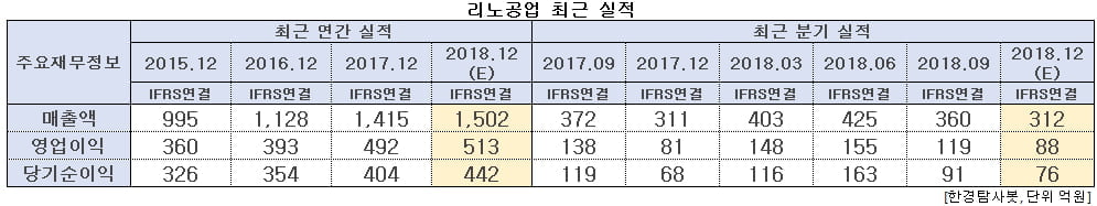 리노공업 최근 실적