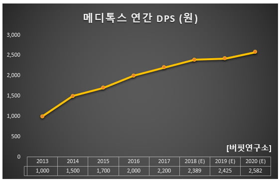 메디톡스 연간 DPS (원)