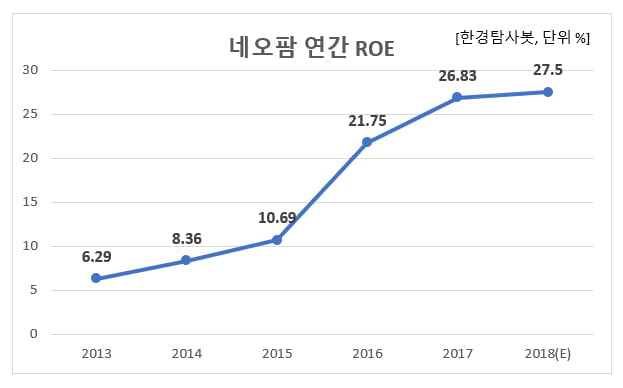 네오팜 연간 ROE