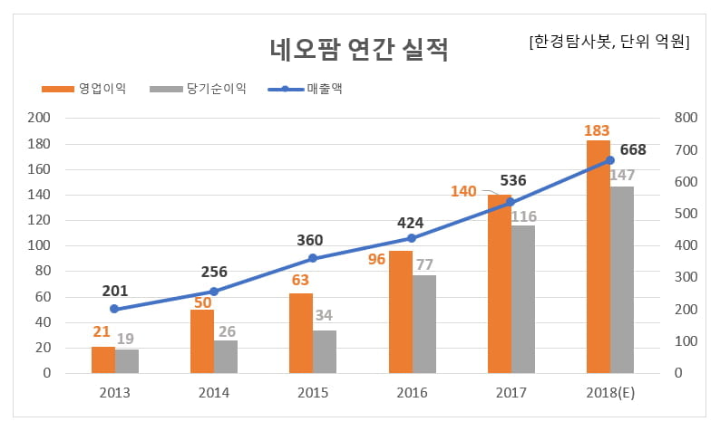 네오팜 연간 실적