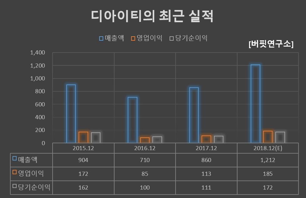 디아이티의 최근 실적