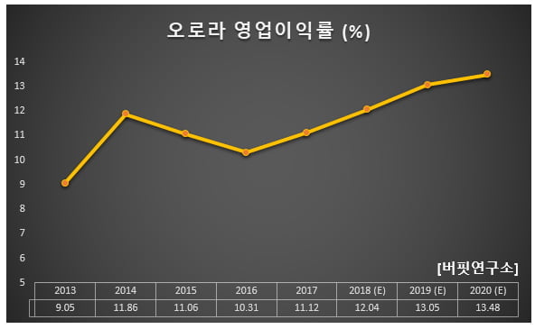 오로라 영업이익률 (%)