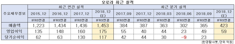 오로라 최근 실적