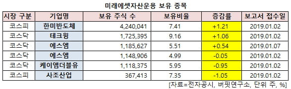 미래에셋자산운용 보유 종목