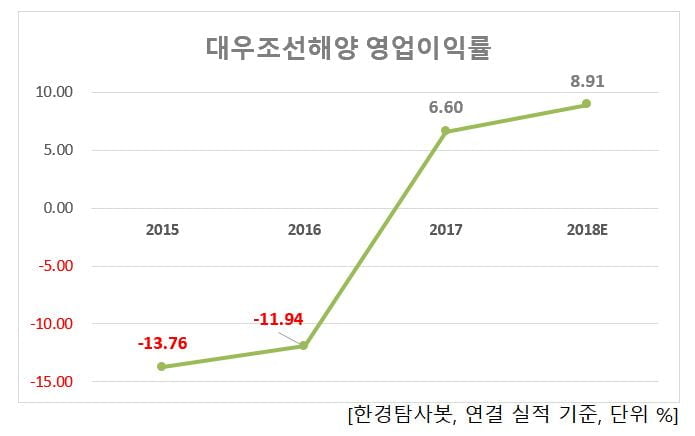 대우조선해양 영업이익률