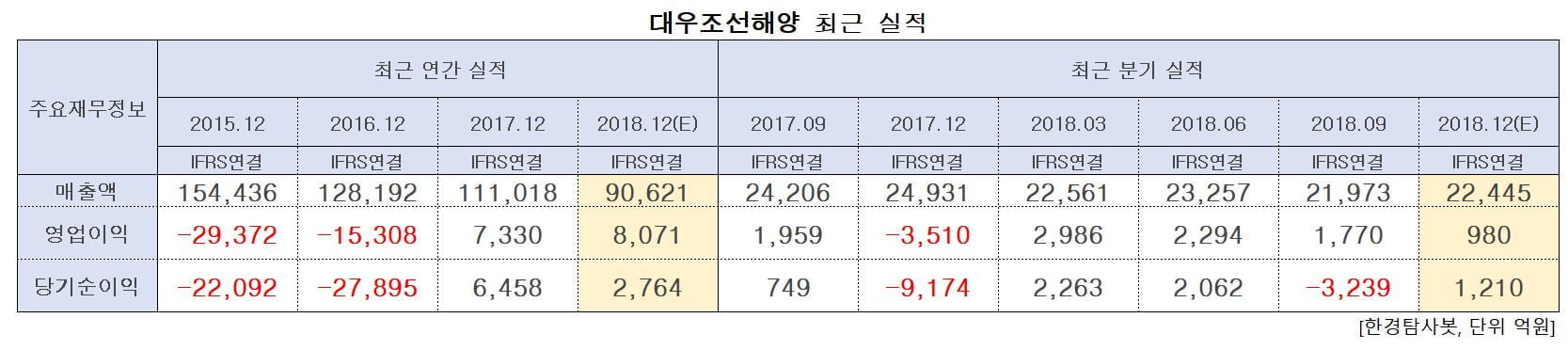 대우조선해양 최근 실적