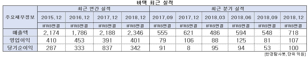 바텍 최근 실적