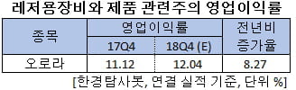 오로라의 영업이익률. 자료 버핏연구소