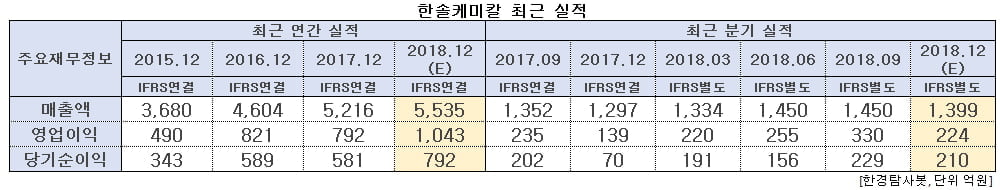 한솔케미칼 최근 실적