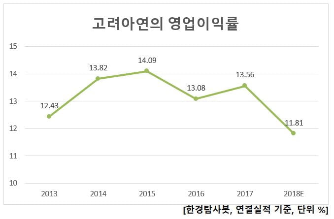 고려아연의 영업이익률