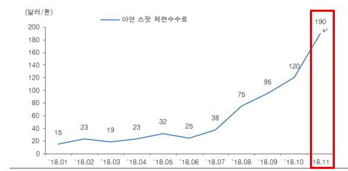 TC 가격 추이