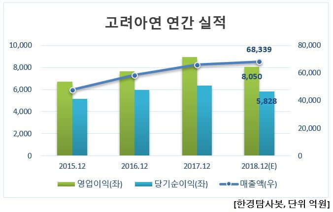 고려아연 연간 실적