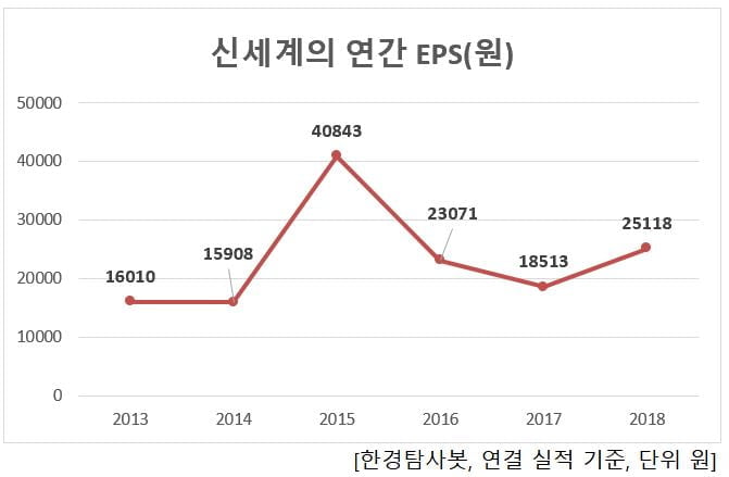 신세계의 연간 EPS